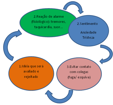 Hipnose Clínica no Tratamento da Fobia Social